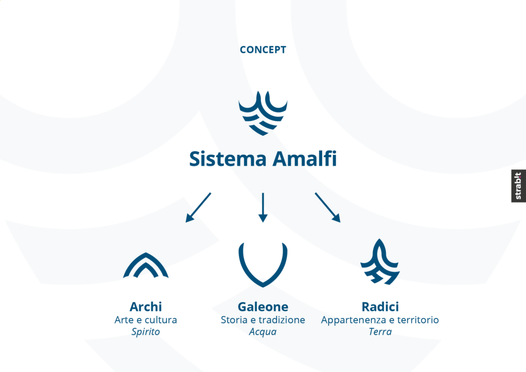 Logo design - Brand presentation manual - Sistema Amalfi